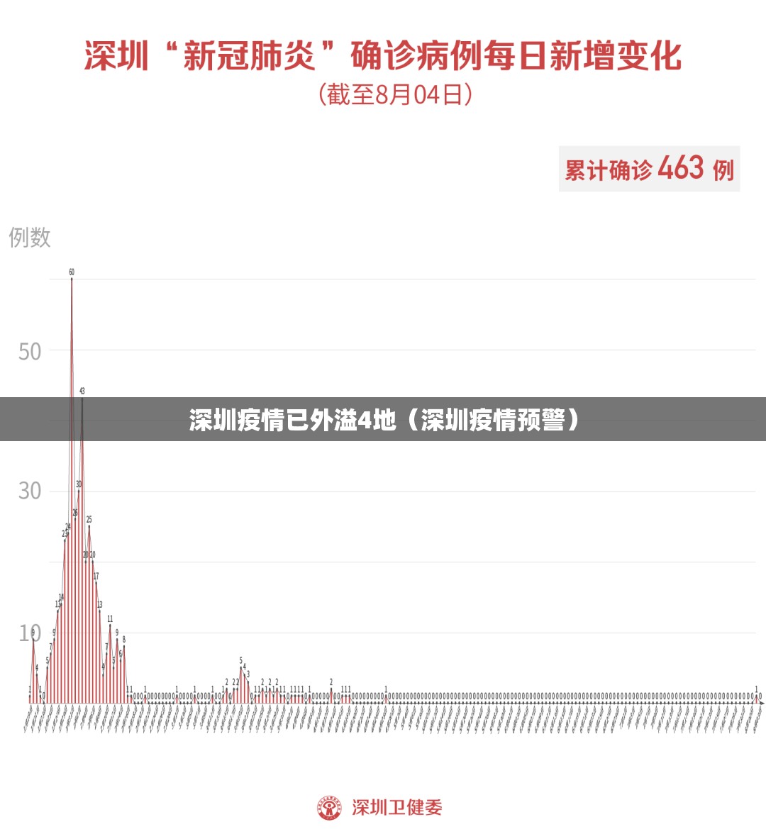 深圳疫情已外溢4地(深圳疫情预警) 深圳疫情已外溢4地(深圳疫情预警)