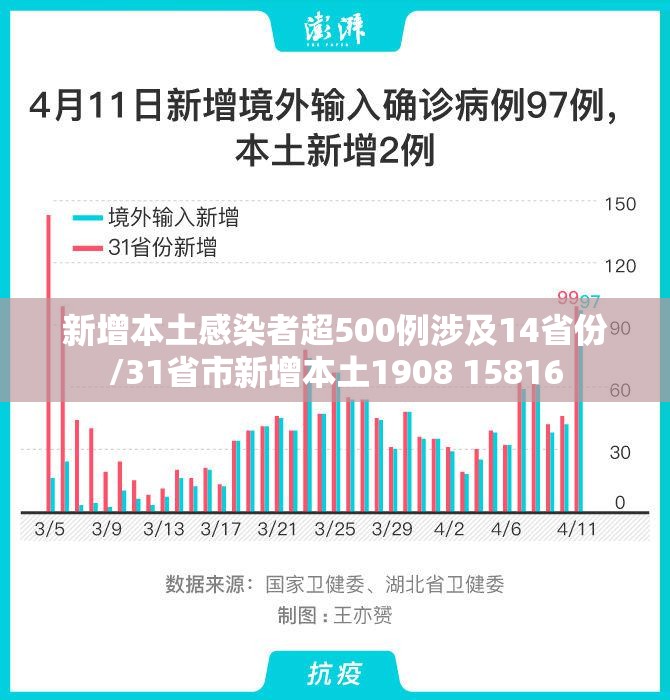 新增本土感染者超500例涉及14省份/31省市新增本土1908 15816