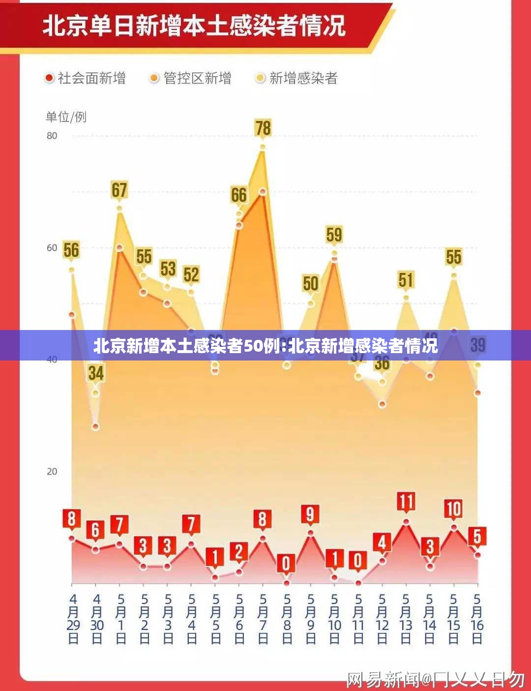 北京新增本土感染者50例:北京新增感染者情况 北京新增本土感染者50例:北京新增感染者情况