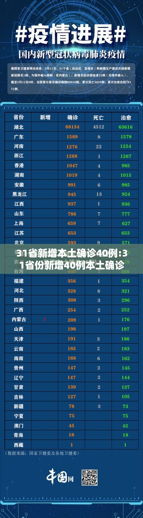 31省新增本土确诊40例:31省份新增40例本土确诊