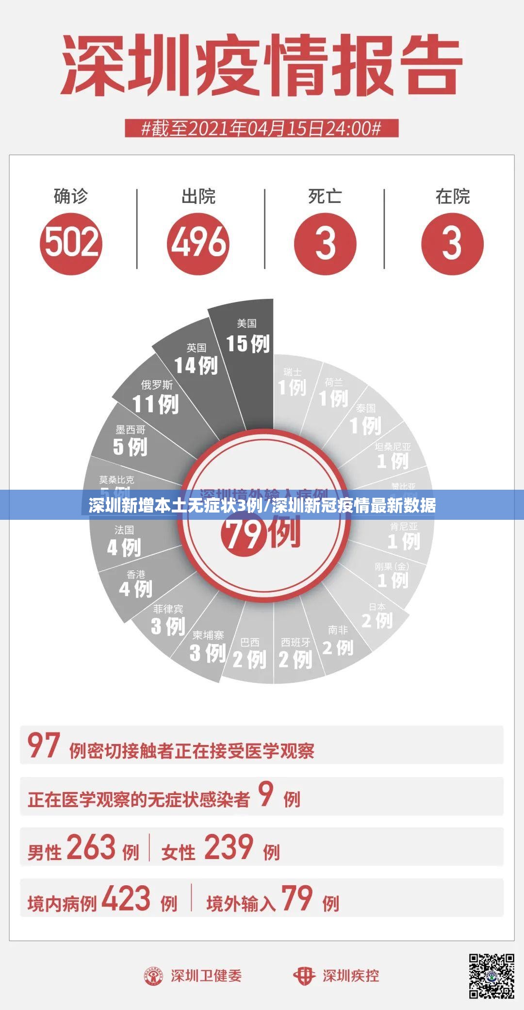 深圳新增本土无症状3例/深圳新冠疫情最新数据