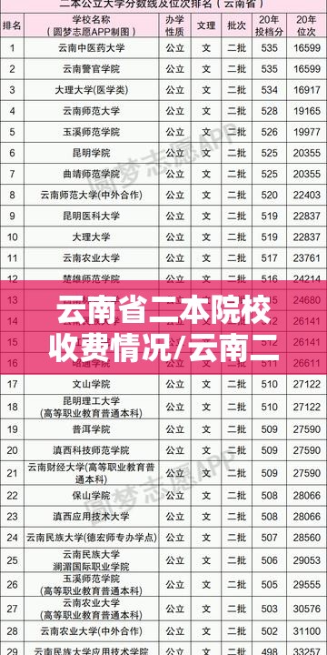 云南省二本院校收费情况/云南二本院校推荐