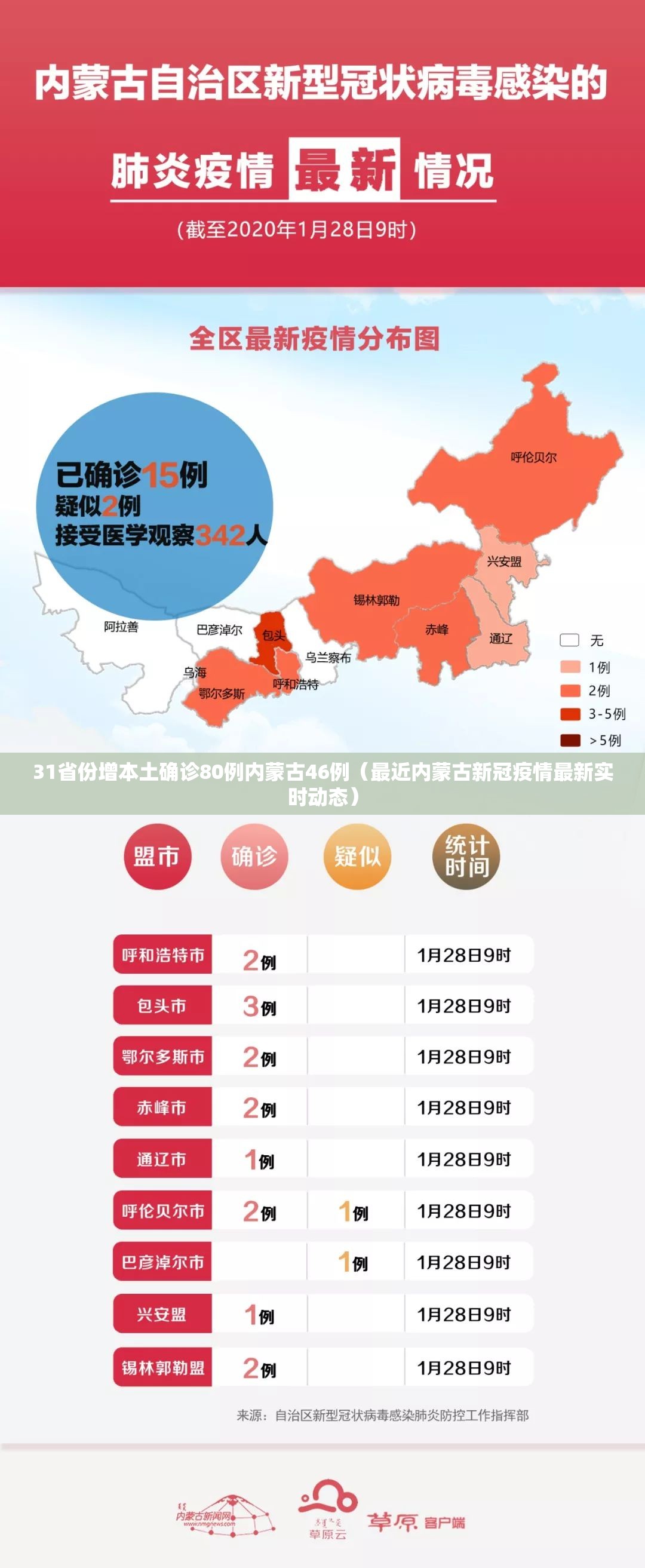 31省份增本土确诊80例内蒙古46例(最近内蒙古新冠疫情最新实时动态) 31省份增本土确诊80例内蒙古46例(最近内蒙古新冠疫情最新实时动态)