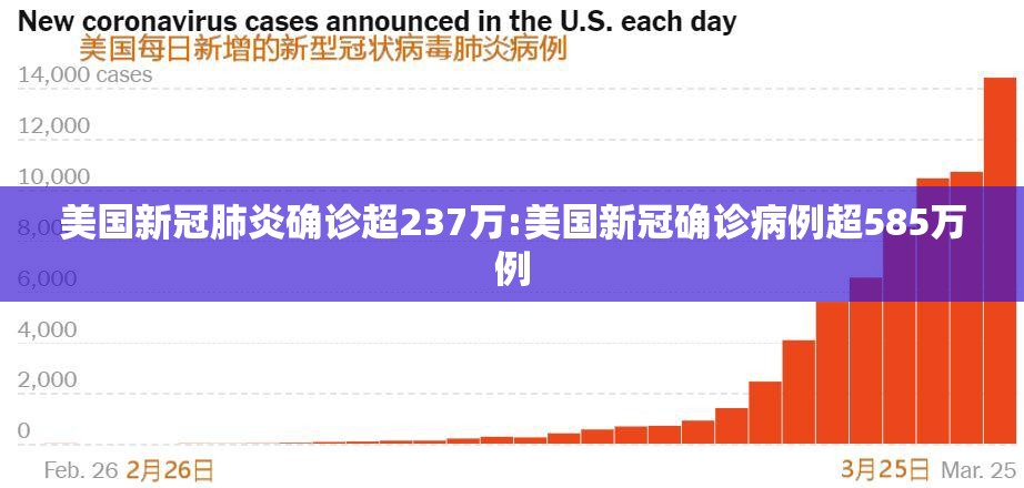 美国新冠肺炎确诊超237万:美国新冠确诊病例超585万例