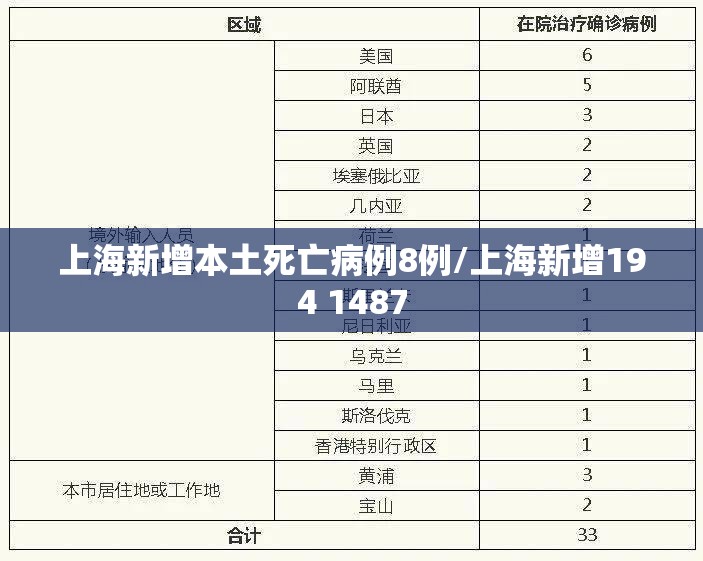 上海新增本土死亡病例8例/上海新增194 1487