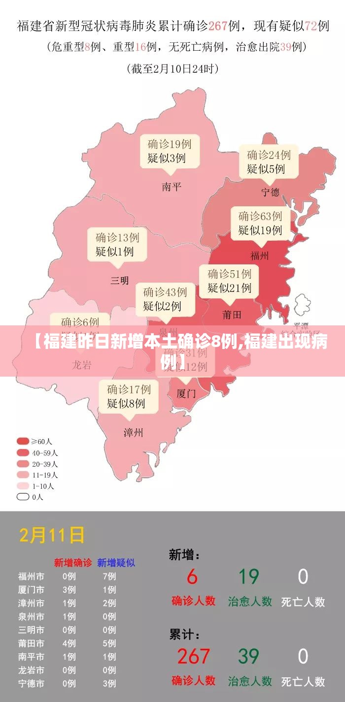 【福建昨日新增本土确诊8例,福建出现病例】 【福建昨日新增本土确诊8例,福建出现病例】