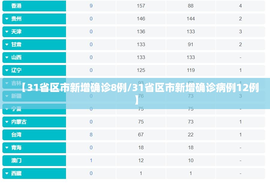 【31省区市新增确诊8例/31省区市新增确诊病例12例】 【31省区市新增确诊8例/31省区市新增确诊病例12例】