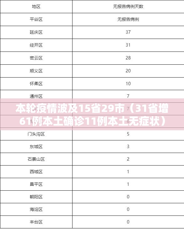 本轮疫情波及15省29市(31省增61例本土确诊11例本土无症状) 本轮疫情波及15省29市(31省增61例本土确诊11例本土无症状)