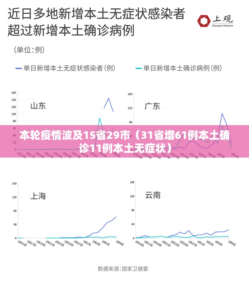 本轮疫情波及15省29市(31省增61例本土确诊11例本土无症状) 本轮疫情波及15省29市(31省增61例本土确诊11例本土无症状)