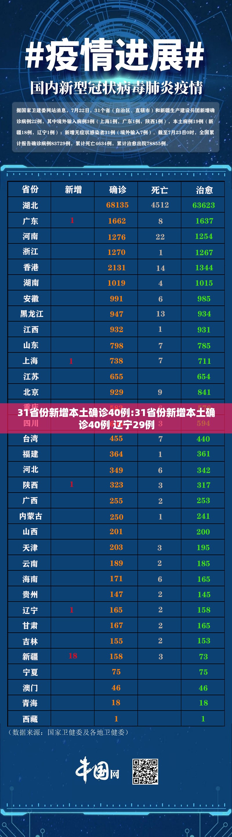 31省份新增本土确诊40例:31省份新增本土确诊40例 辽宁29例 31省份新增本土确诊40例:31省份新增本土确诊40例 辽宁29例