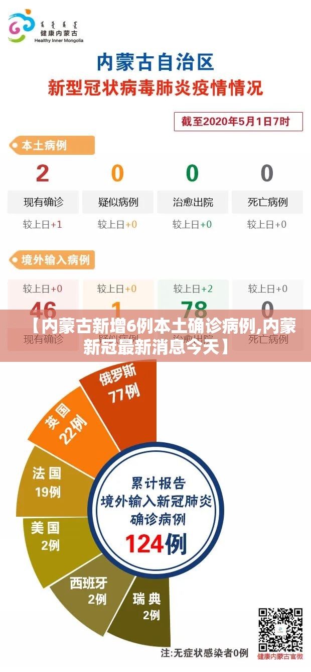 【内蒙古新增6例本土确诊病例,内蒙新冠最新消息今天】 【内蒙古新增6例本土确诊病例,内蒙新冠最新消息今天】