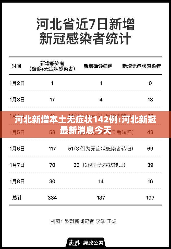 河北新增本土无症状142例:河北新冠最新消息今天