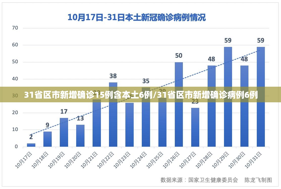 31省区市新增确诊15例含本土6例/31省区市新增确诊病例6例 31省区市新增确诊15例含本土6例/31省区市新增确诊病例6例