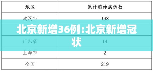 北京新增36例:北京新增冠状 北京新增36例:北京新增冠状