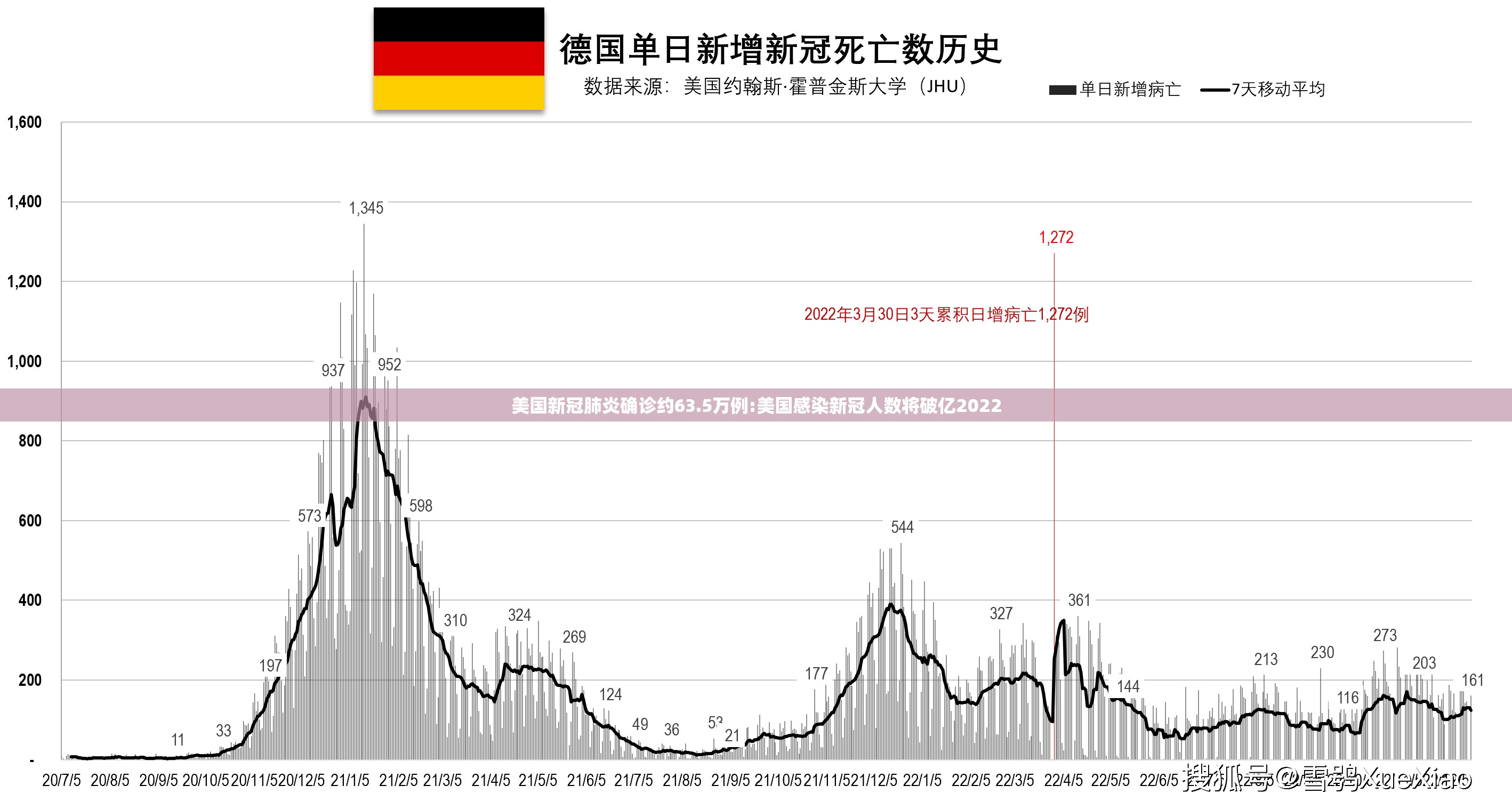 美国新冠肺炎确诊约63.5万例:美国感染新冠人数将破亿2022 美国新冠肺炎确诊约63.5万例:美国感染新冠人数将破亿2022