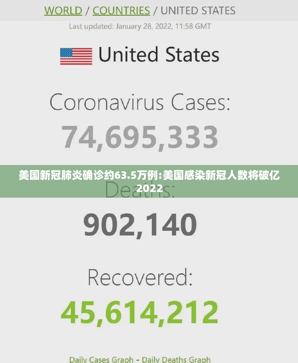 美国新冠肺炎确诊约63.5万例:美国感染新冠人数将破亿2022 美国新冠肺炎确诊约63.5万例:美国感染新冠人数将破亿2022