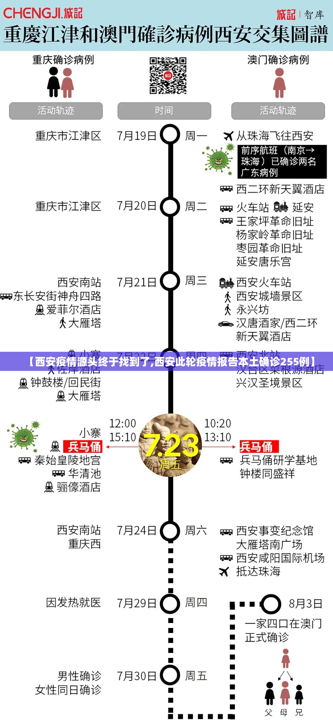 【西安疫情源头终于找到了,西安此轮疫情报告本土确诊255例】 【西安疫情源头终于找到了,西安此轮疫情报告本土确诊255例】