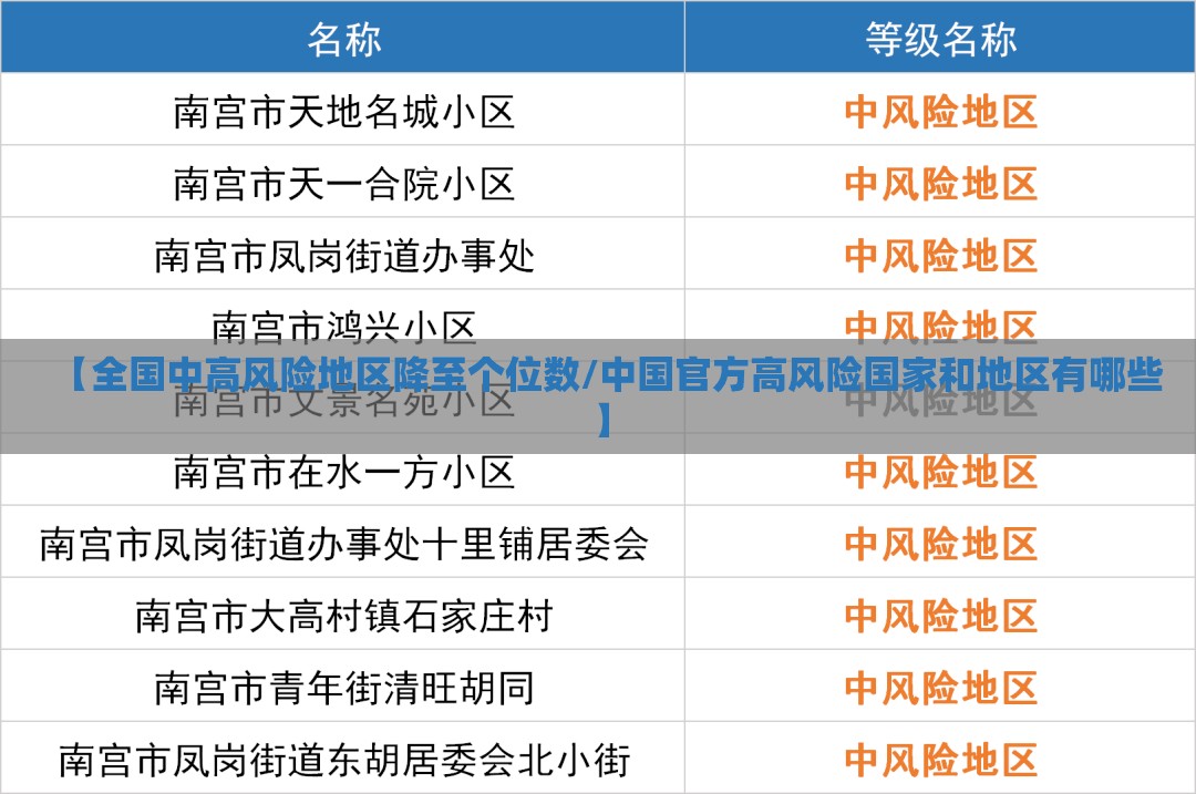 【全国中高风险地区降至个位数/中国官方高风险国家和地区有哪些】 【全国中高风险地区降至个位数/中国官方高风险国家和地区有哪些】