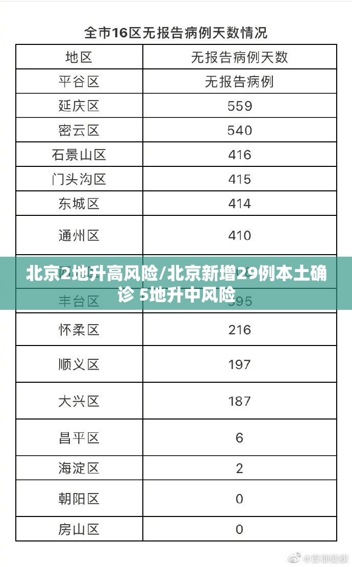 北京2地升高风险/北京新增29例本土确诊 5地升中风险 北京2地升高风险/北京新增29例本土确诊 5地升中风险
