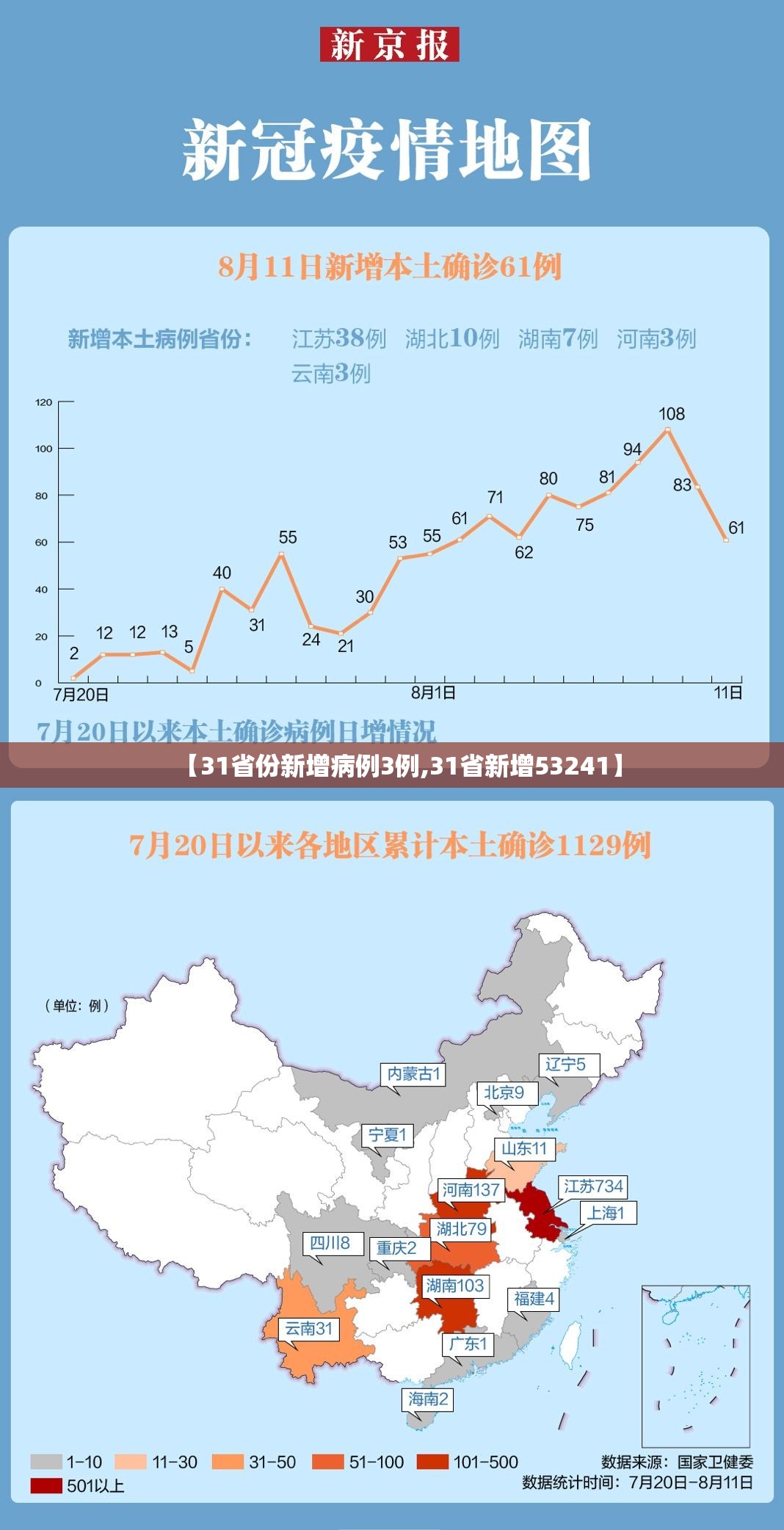 【31省份新增病例3例,31省新增53241】