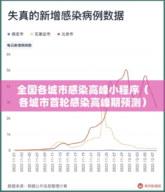 全国各城市感染高峰小程序(各城市首轮感染高峰期预测) 全国各城市感染高峰小程序(各城市首轮感染高峰期预测)