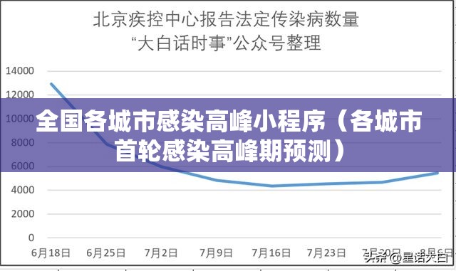 全国各城市感染高峰小程序(各城市首轮感染高峰期预测) 全国各城市感染高峰小程序(各城市首轮感染高峰期预测)