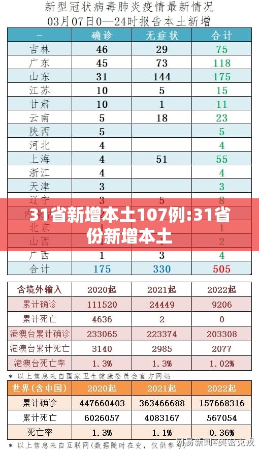 31省新增本土107例:31省份新增本土 31省新增本土107例:31省份新增本土