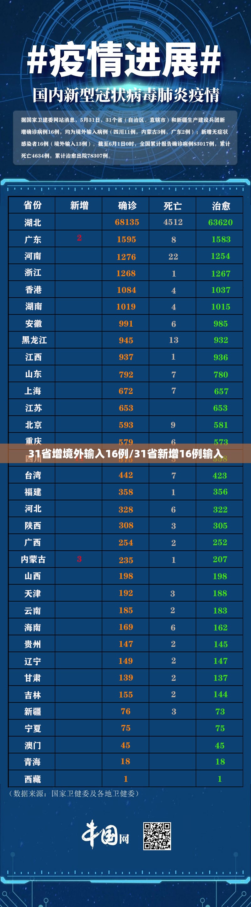 31省增境外输入16例/31省新增16例输入 31省增境外输入16例/31省新增16例输入