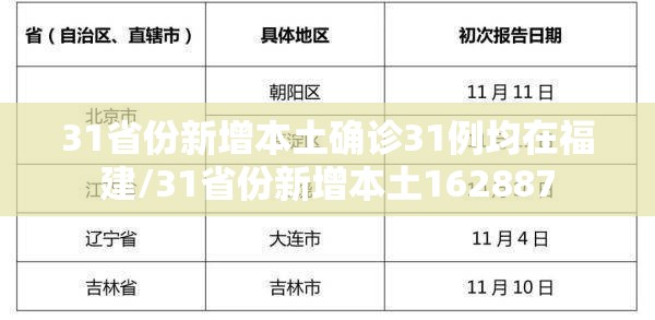 31省份新增本土确诊31例均在福建/31省份新增本土162887 31省份新增本土确诊31例均在福建/31省份新增本土162887