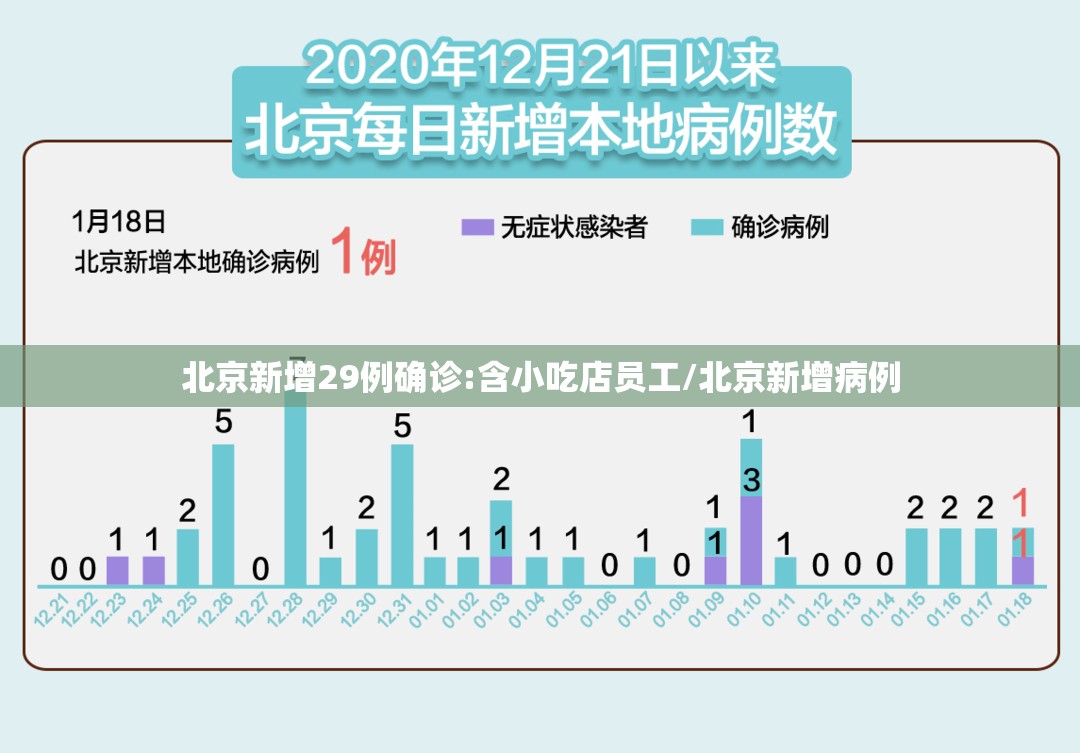北京新增29例确诊:含小吃店员工/北京新增病例 北京新增29例确诊:含小吃店员工/北京新增病例