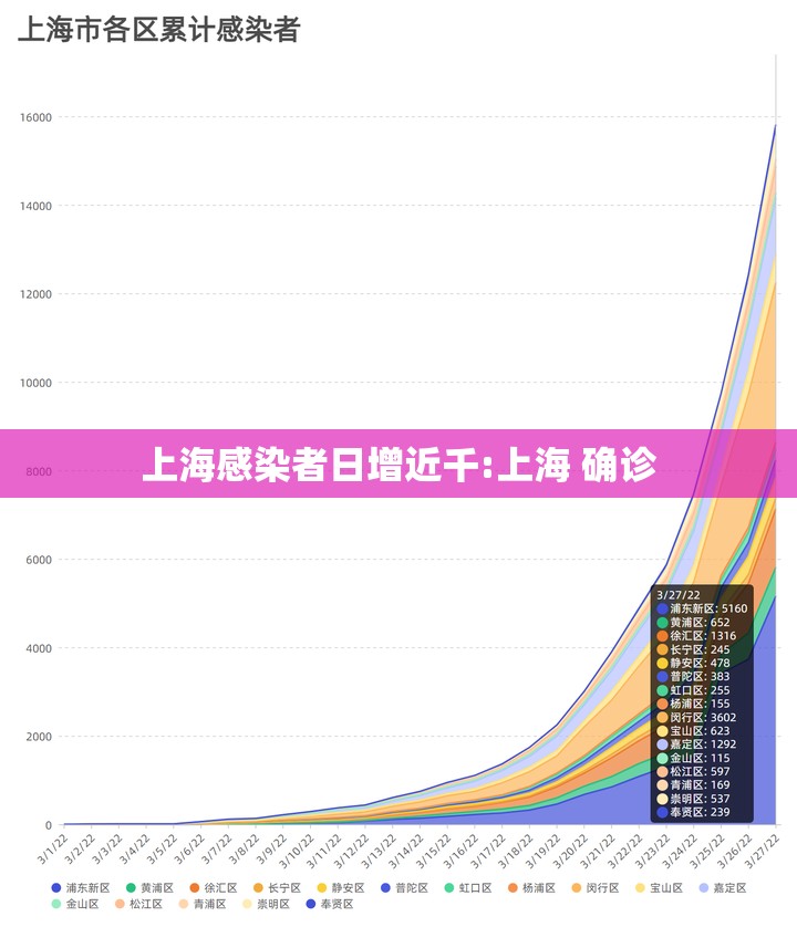 上海感染者日增近千:上海 确诊