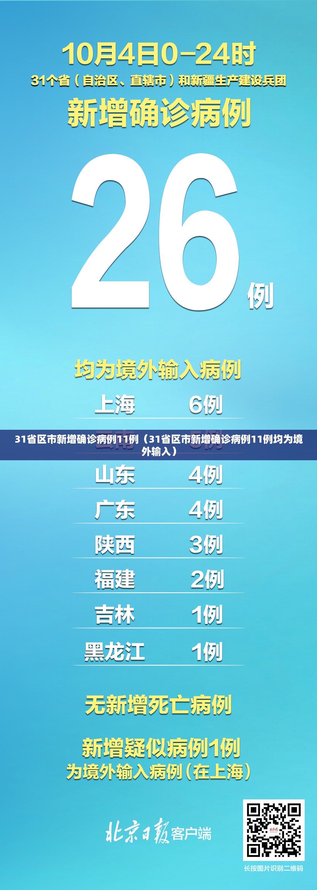 31省区市新增确诊病例11例（31省区市新增确诊病例11例均为境外输入）