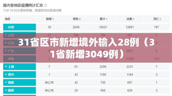31省区市新增境外输入28例（31省新增3049例）