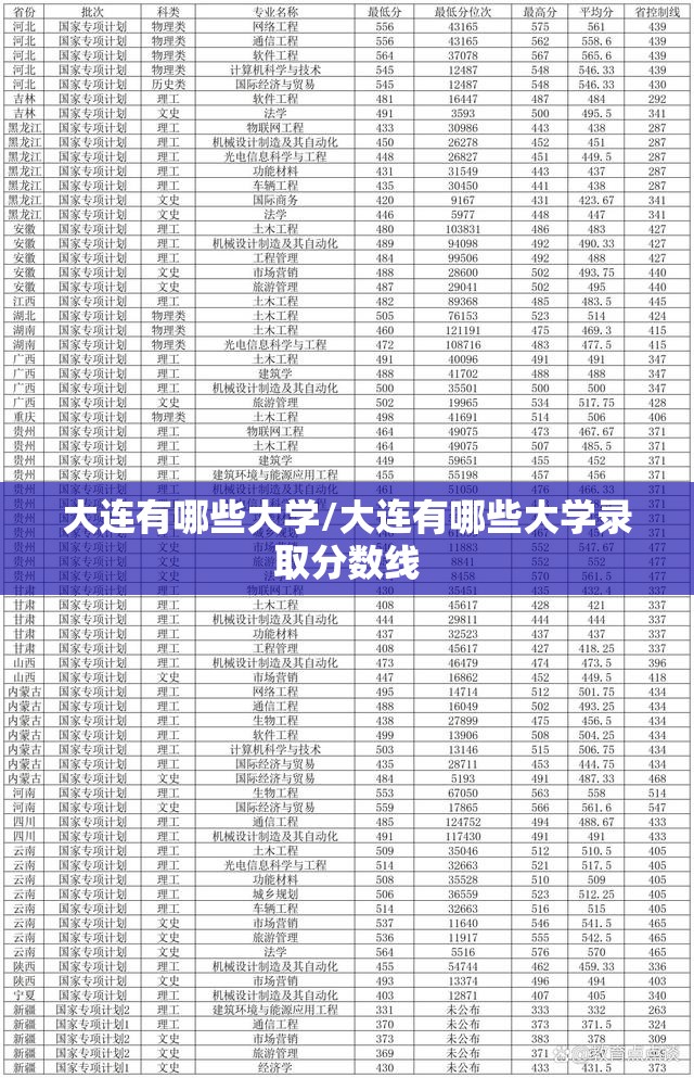 大连有哪些大学/大连有哪些大学录取分数线 大连有哪些大学/大连有哪些大学录取分数线
