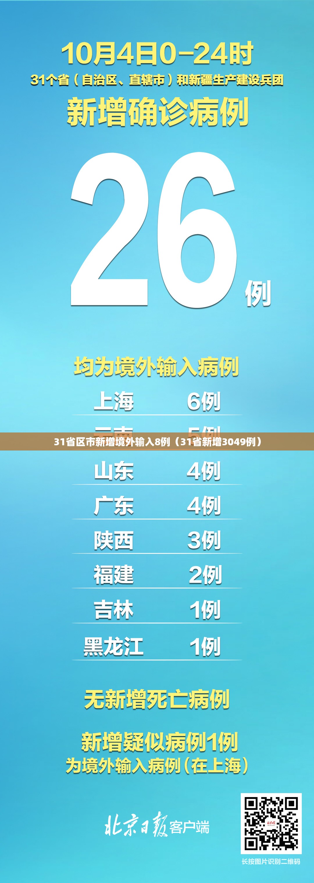 31省区市新增境外输入8例（31省新增3049例）