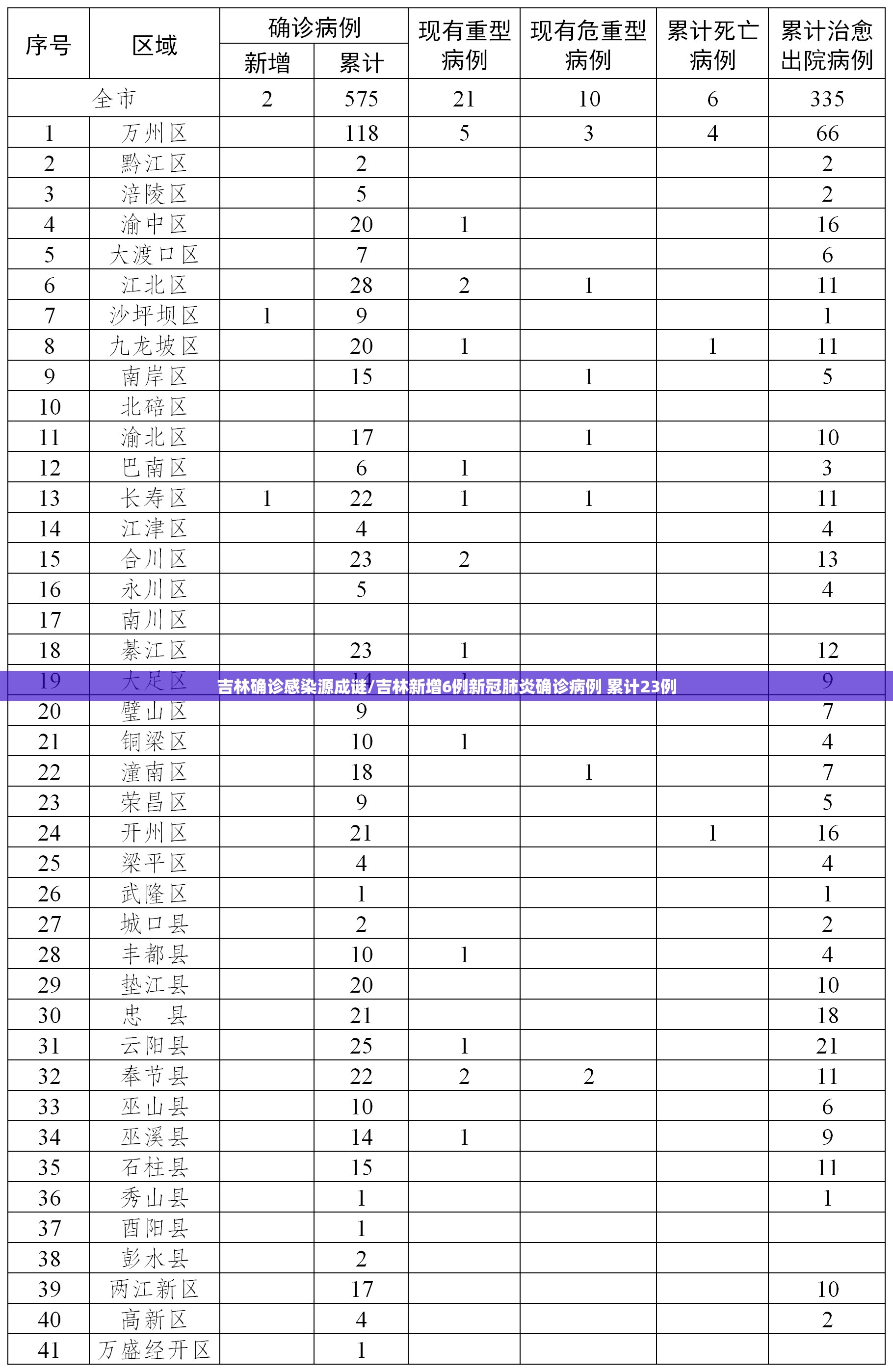 吉林确诊感染源成谜/吉林新增6例新冠肺炎确诊病例 累计23例 吉林确诊感染源成谜/吉林新增6例新冠肺炎确诊病例 累计23例