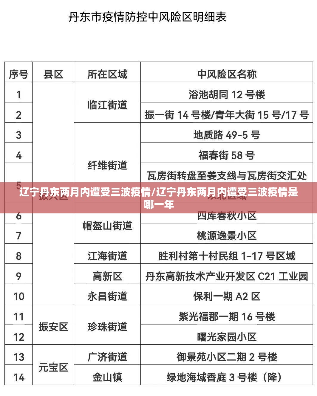 辽宁丹东两月内遭受三波疫情/辽宁丹东两月内遭受三波疫情是哪一年