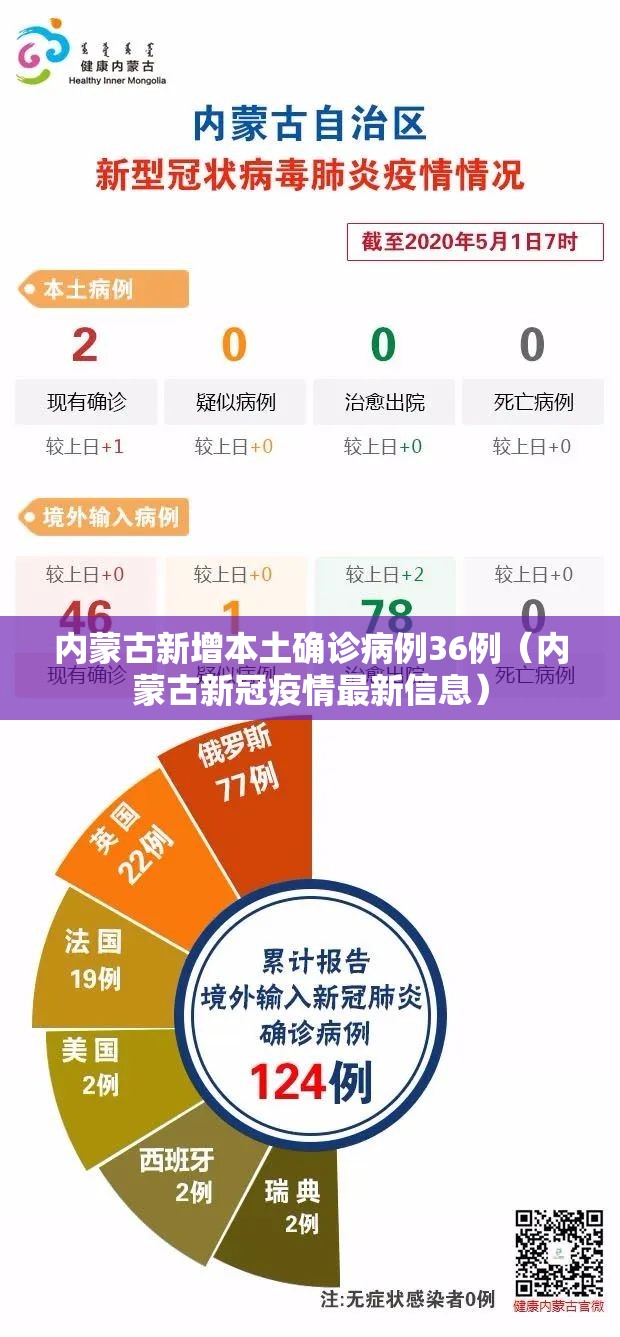 内蒙古新增本土确诊病例36例(内蒙古新冠疫情最新信息) 内蒙古新增本土确诊病例36例(内蒙古新冠疫情最新信息)