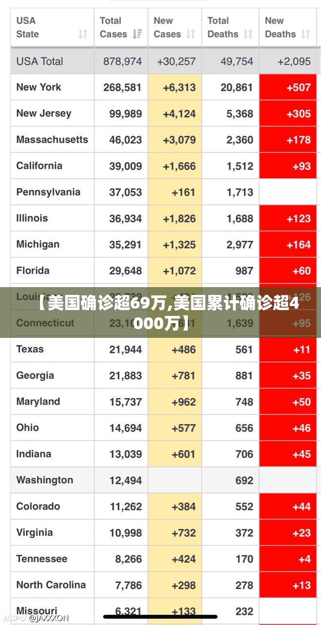 【美国确诊超69万,美国累计确诊超4000万】