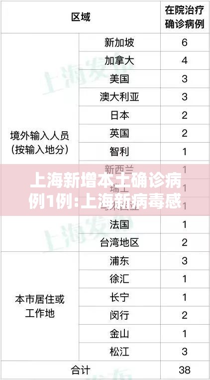 上海新增本土确诊病例1例:上海新病毒感染最新情况通报