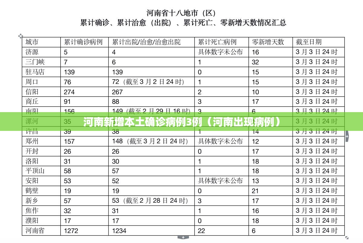河南新增本土确诊病例3例(河南出现病例) 河南新增本土确诊病例3例(河南出现病例)