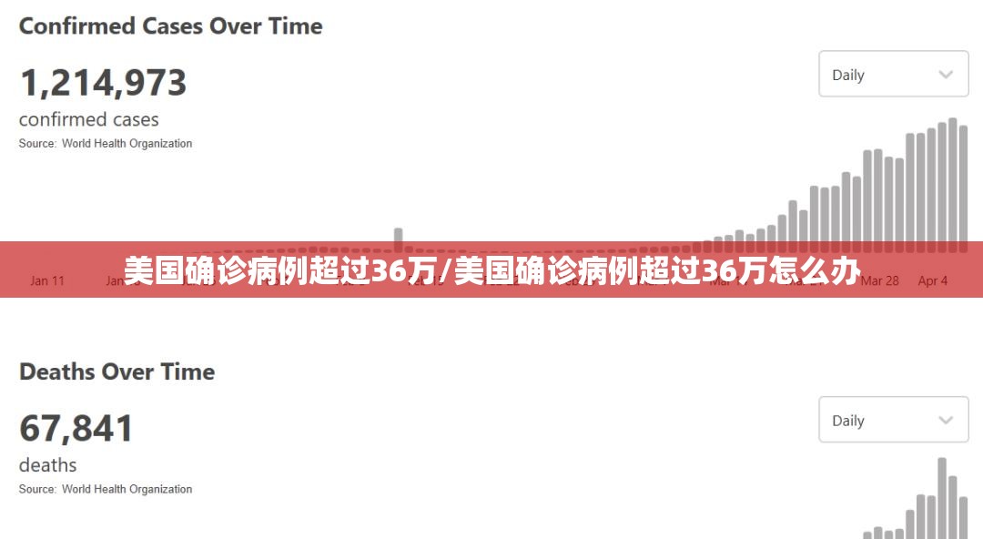 美国确诊病例超过36万/美国确诊病例超过36万怎么办