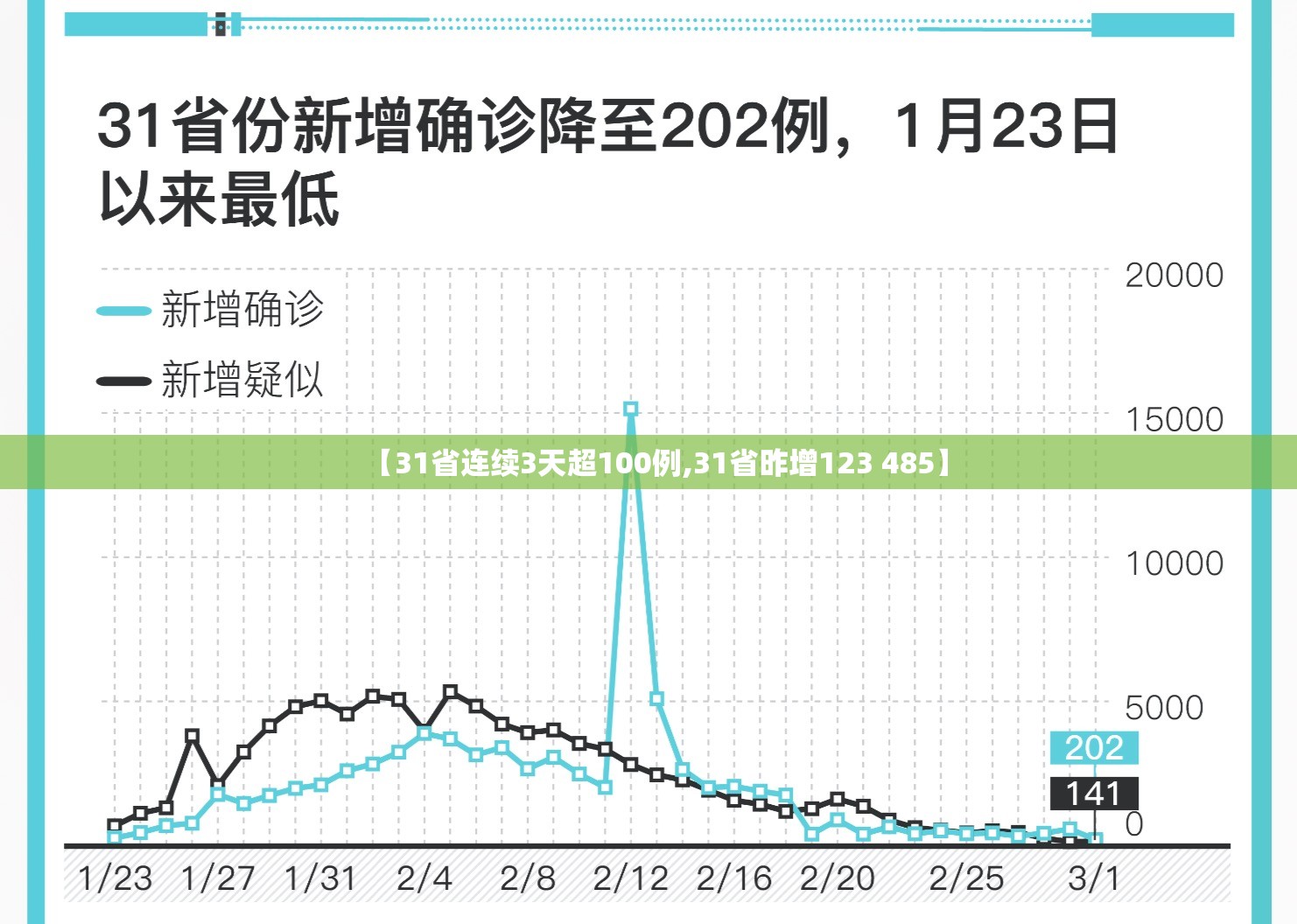 【31省连续3天超100例,31省昨增123 485】