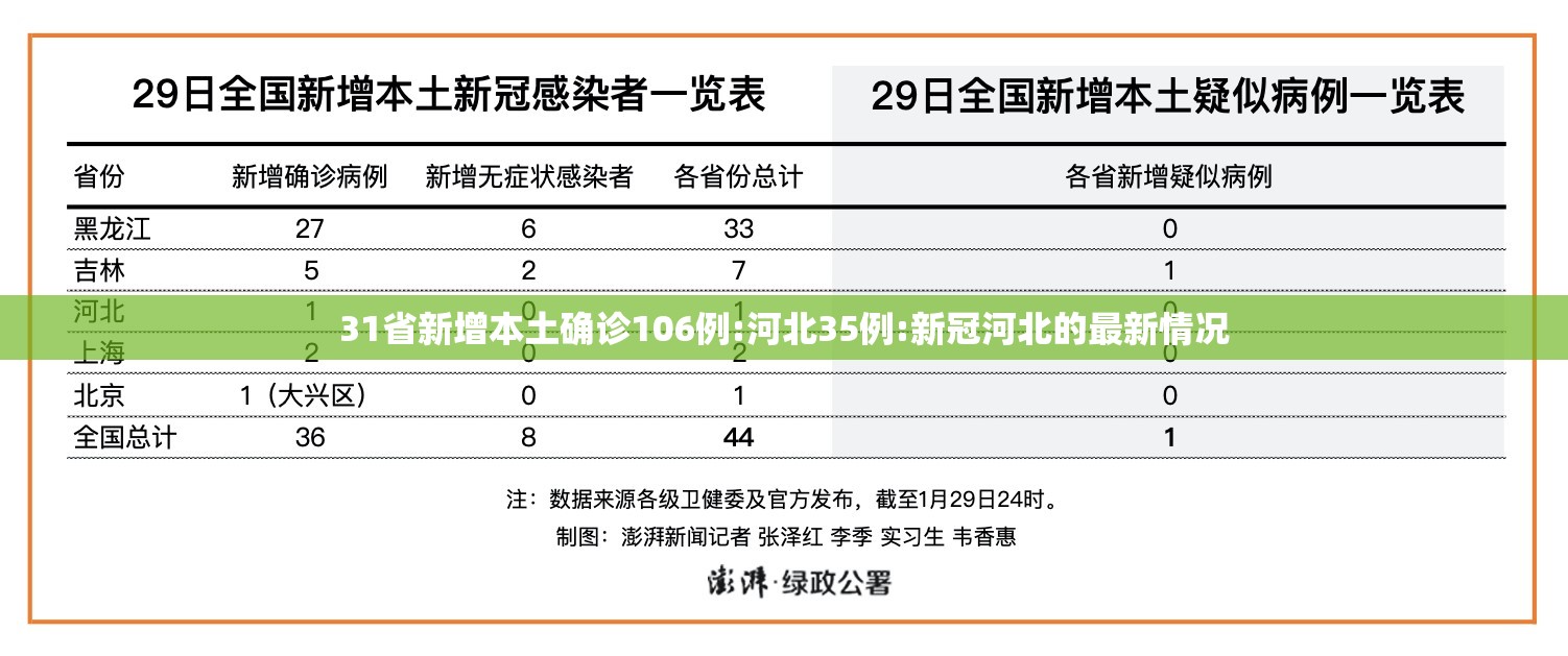 31省新增本土确诊106例:河北35例:新冠河北的最新情况