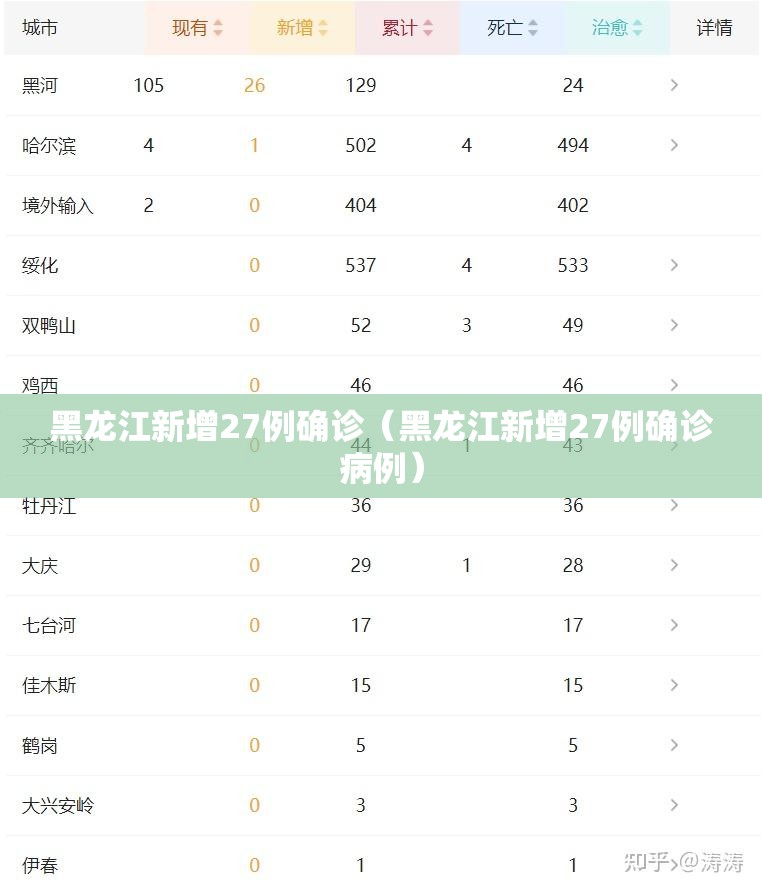 黑龙江新增27例确诊（黑龙江新增27例确诊病例）