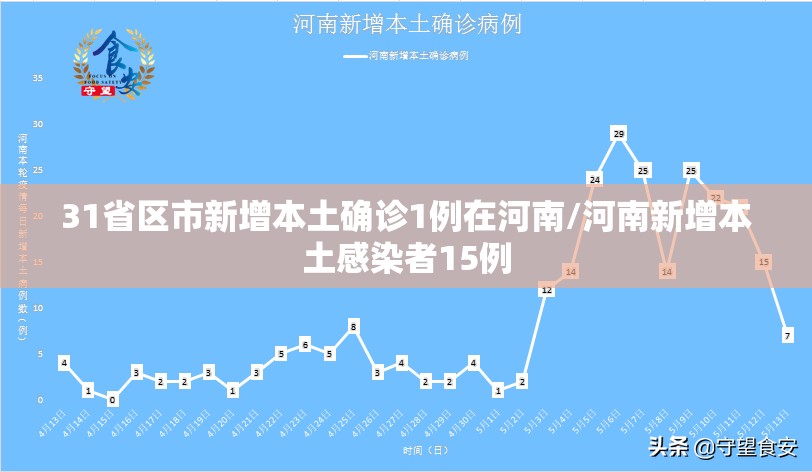 31省区市新增本土确诊1例在河南/河南新增本土感染者15例
