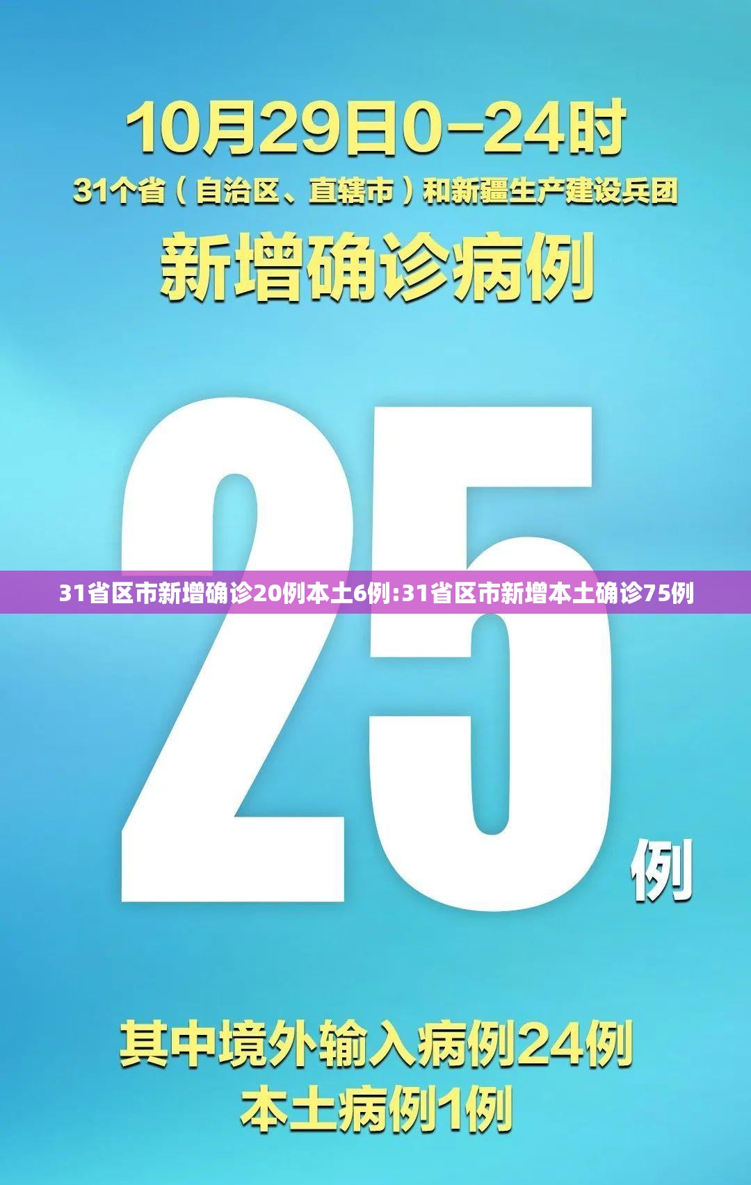 31省区市新增确诊20例本土6例:31省区市新增本土确诊75例