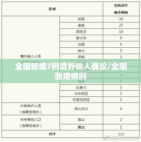 全国新增7例境外输入确诊/全国新增病例