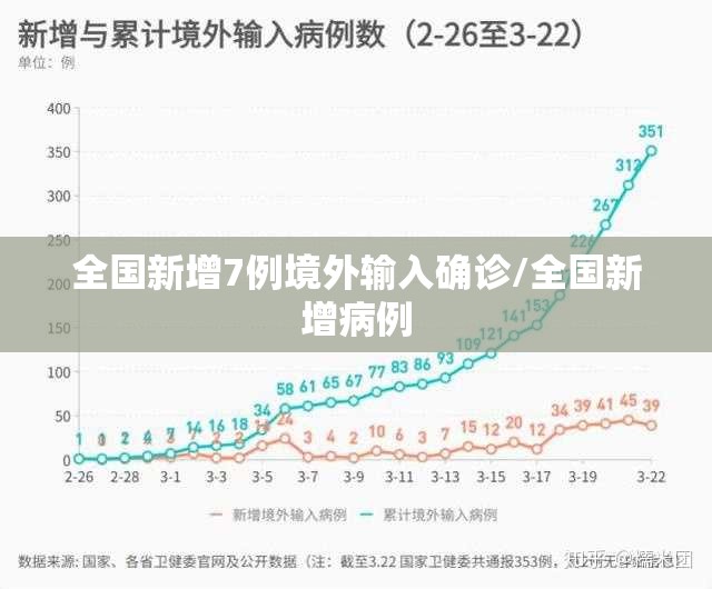 全国新增7例境外输入确诊/全国新增病例