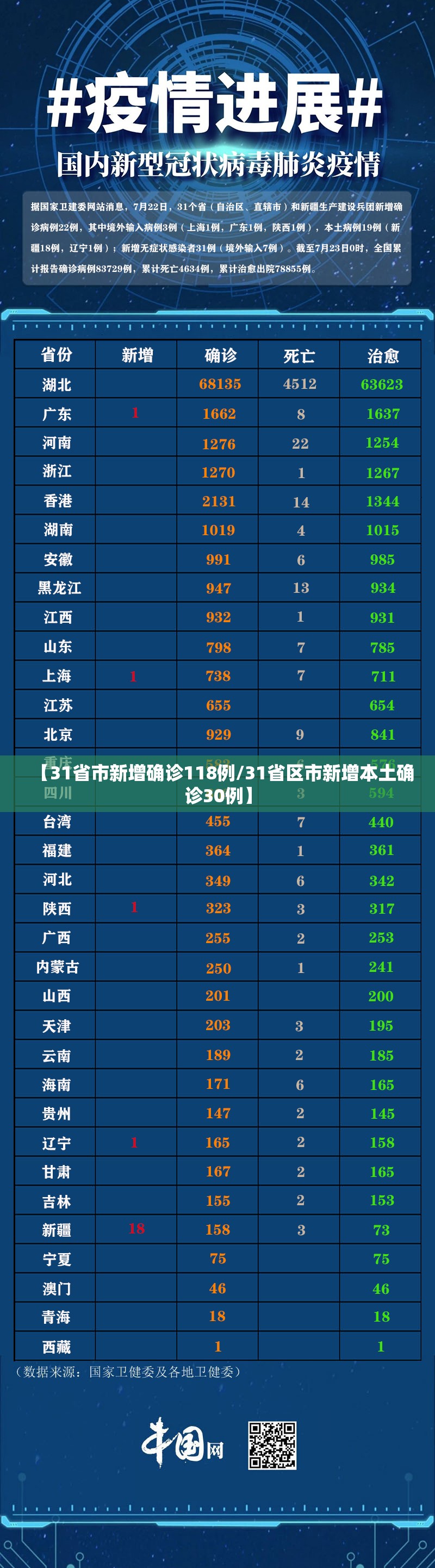 【31省市新增确诊118例/31省区市新增本土确诊30例】